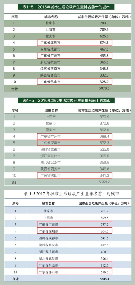 垃圾分類處理迫在眉睫，引進(jìn)三盛有機(jī)垃圾處理器是關(guān)鍵